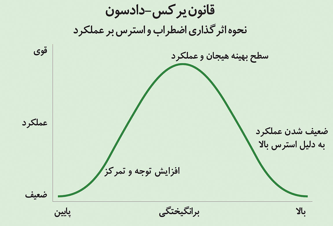 نمودار رابطه استرس و عملکرد افراد
