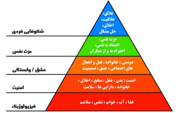 هرم مالزو؛ که در راس آن رشد فردی قرار دارد